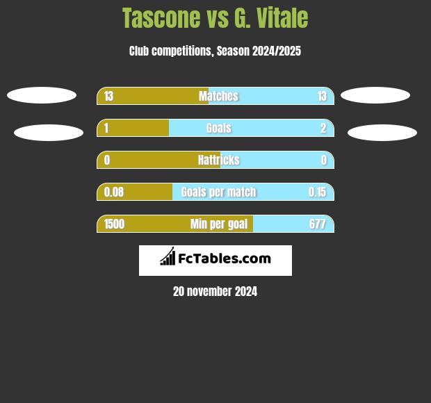 Tascone vs G. Vitale h2h player stats