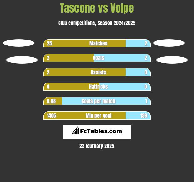 Tascone vs Volpe h2h player stats