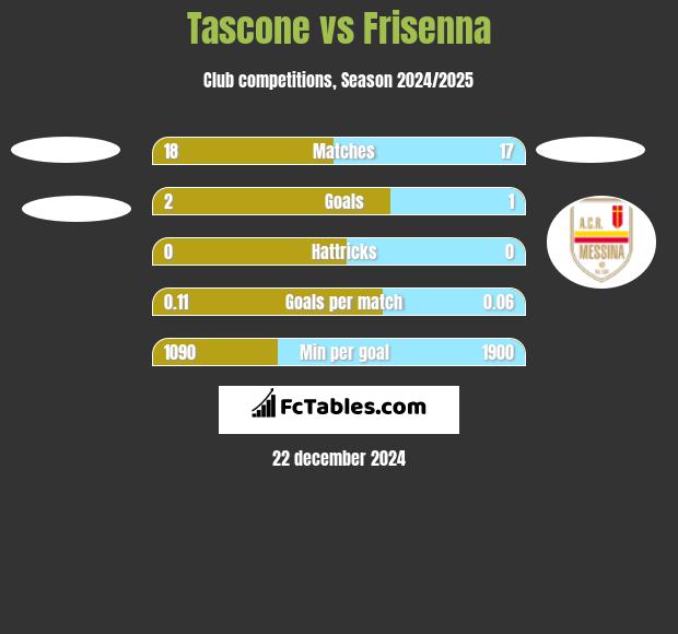 Tascone vs Frisenna h2h player stats