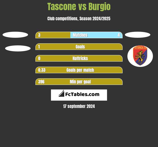 Tascone vs Burgio h2h player stats