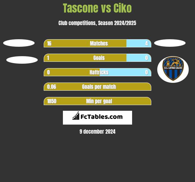 Tascone vs Ciko h2h player stats