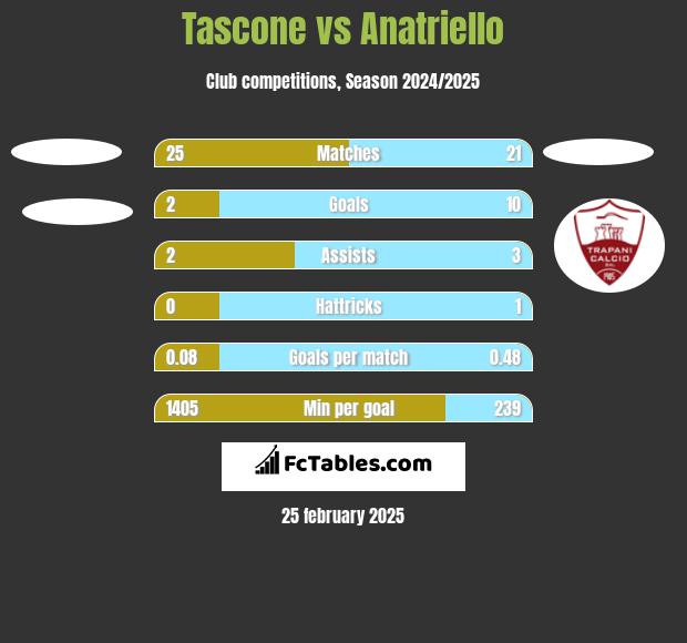 Tascone vs Anatriello h2h player stats