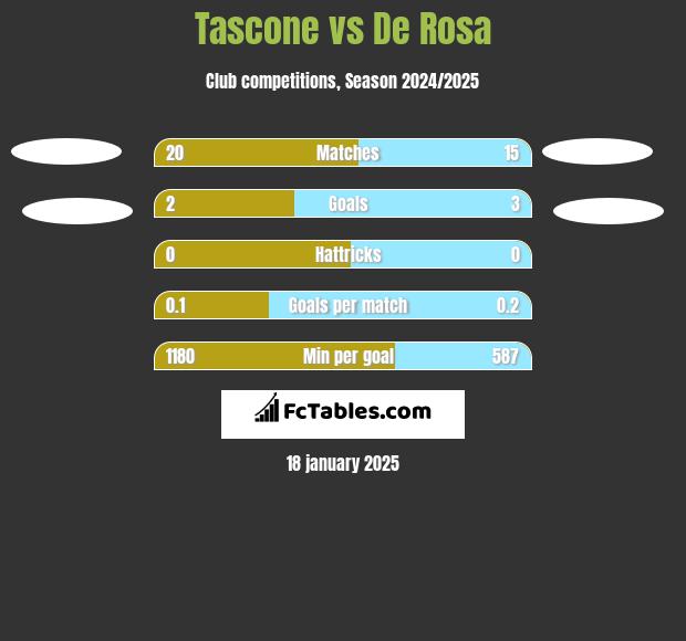 Tascone vs De Rosa h2h player stats