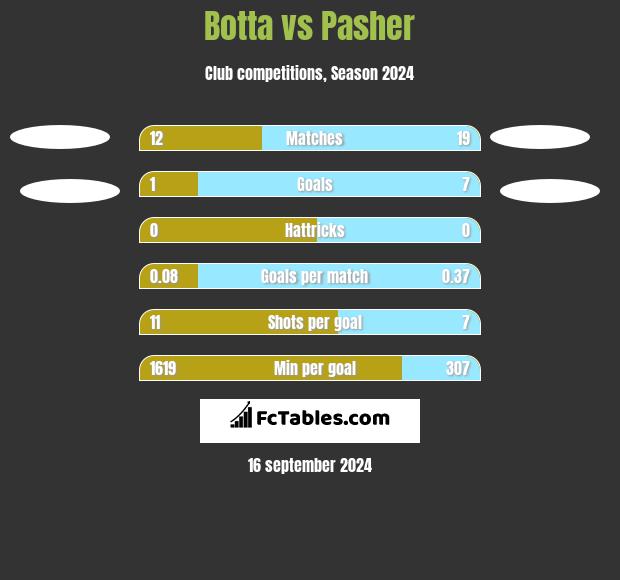 Botta vs Pasher h2h player stats