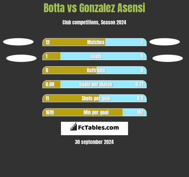 Botta vs Gonzalez Asensi h2h player stats