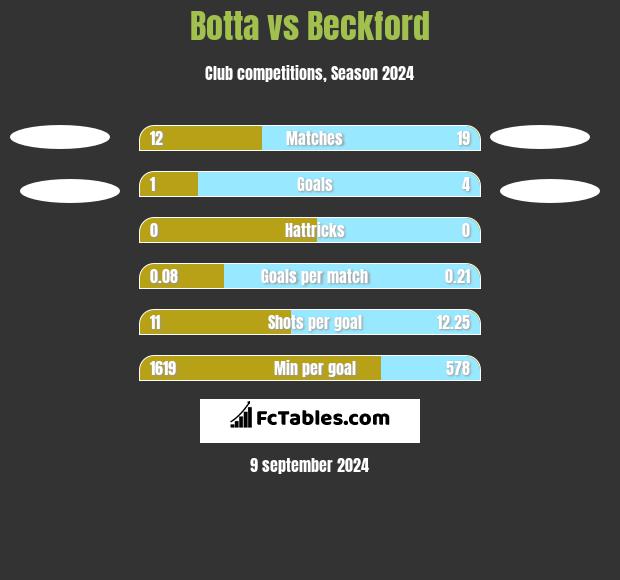 Botta vs Beckford h2h player stats