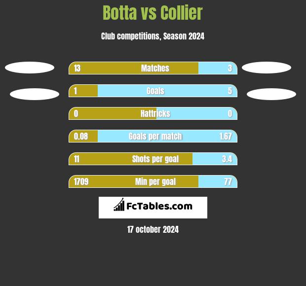 Botta vs Collier h2h player stats