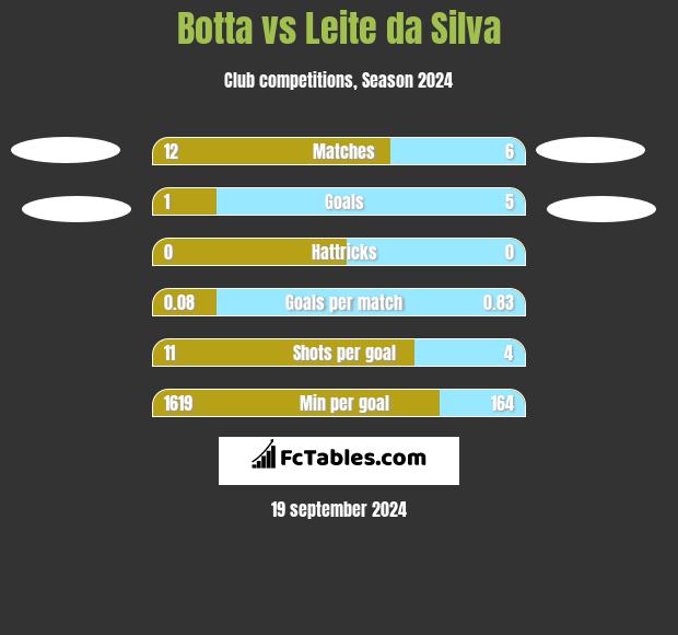 Botta vs Leite da Silva h2h player stats