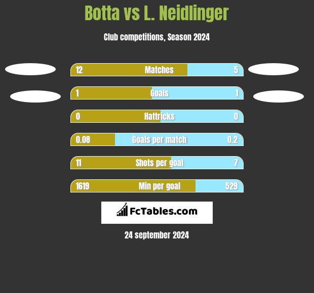 Botta vs L. Neidlinger h2h player stats