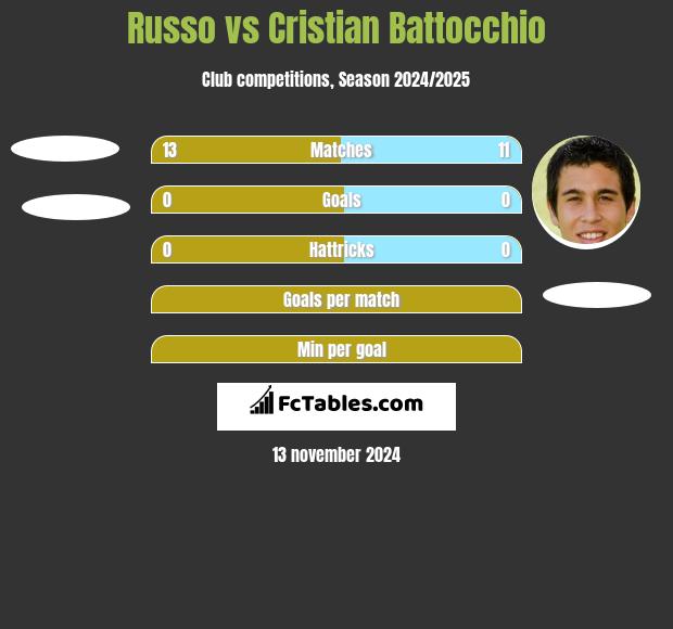 Russo vs Cristian Battocchio h2h player stats