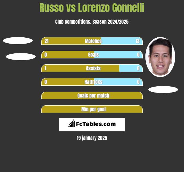 Russo vs Lorenzo Gonnelli h2h player stats