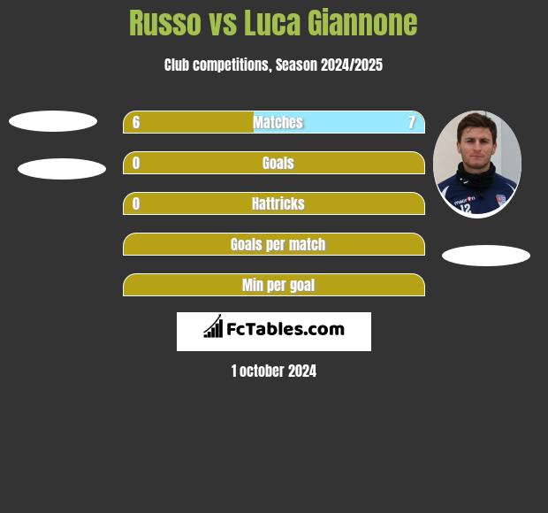 Russo vs Luca Giannone h2h player stats