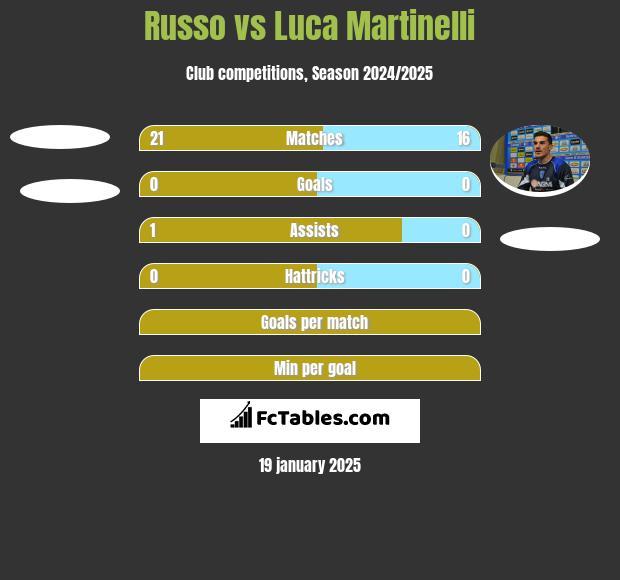 Russo vs Luca Martinelli h2h player stats