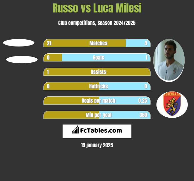 Russo vs Luca Milesi h2h player stats