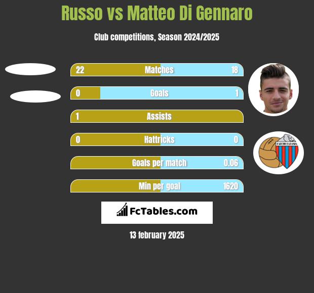 Russo vs Matteo Di Gennaro h2h player stats