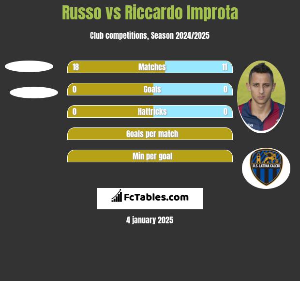 Russo vs Riccardo Improta h2h player stats