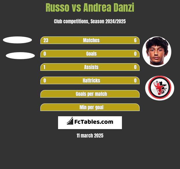 Russo vs Andrea Danzi h2h player stats