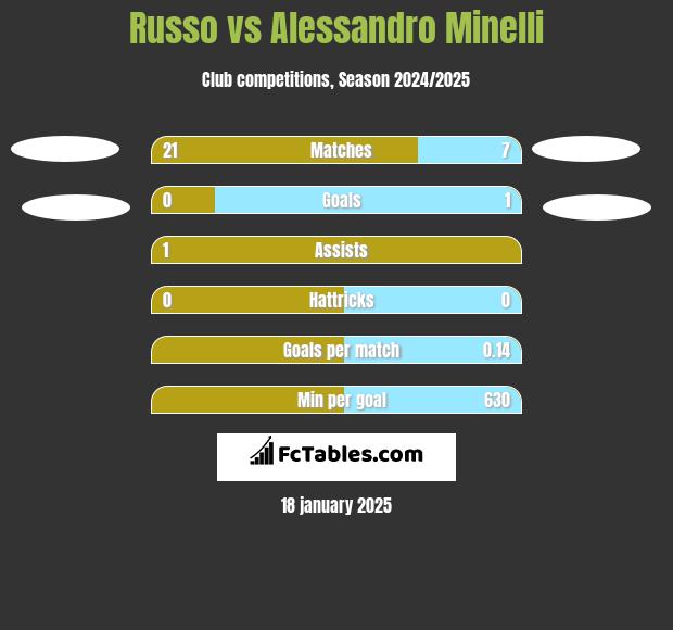 Russo vs Alessandro Minelli h2h player stats