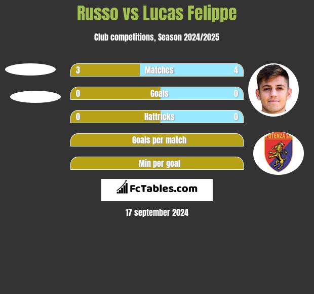 Russo vs Lucas Felippe h2h player stats