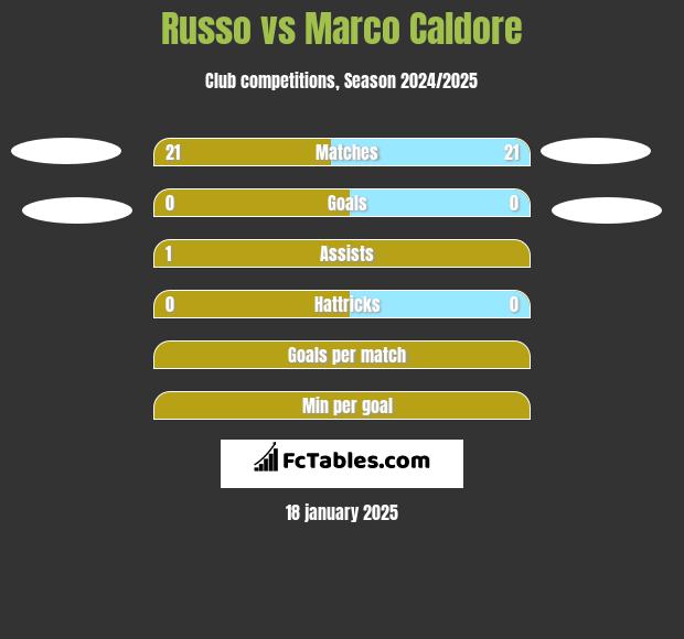 Russo vs Marco Caldore h2h player stats