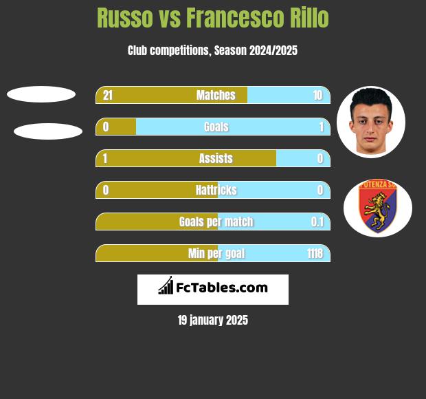 Russo vs Francesco Rillo h2h player stats