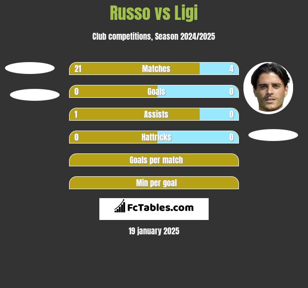 Russo vs Ligi h2h player stats