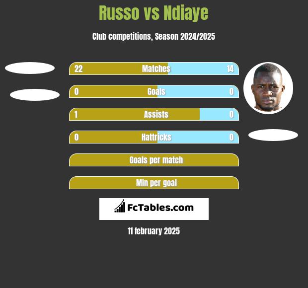 Russo vs Ndiaye h2h player stats