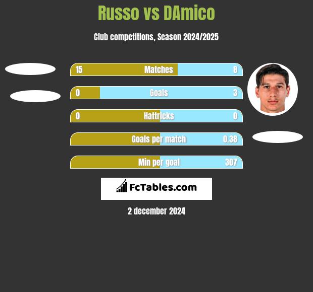 Russo vs DAmico h2h player stats