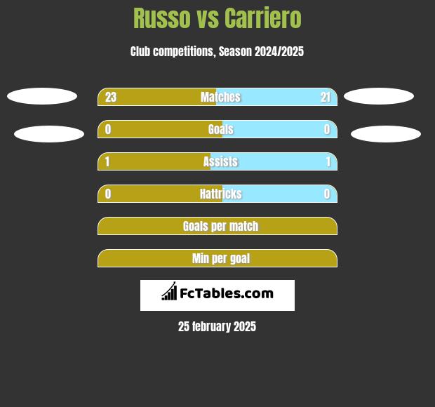 Russo vs Carriero h2h player stats