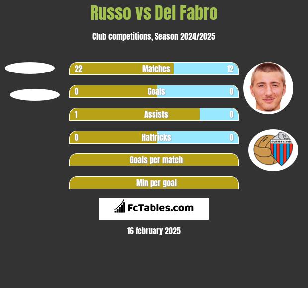 Russo vs Del Fabro h2h player stats