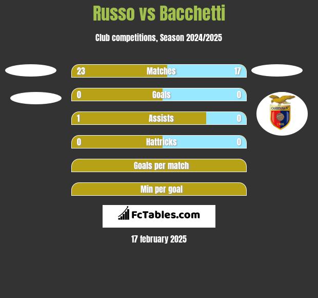 Russo vs Bacchetti h2h player stats