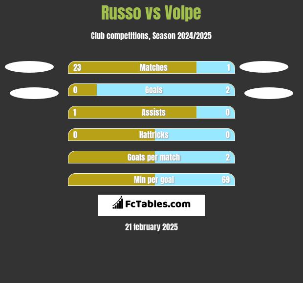 Russo vs Volpe h2h player stats