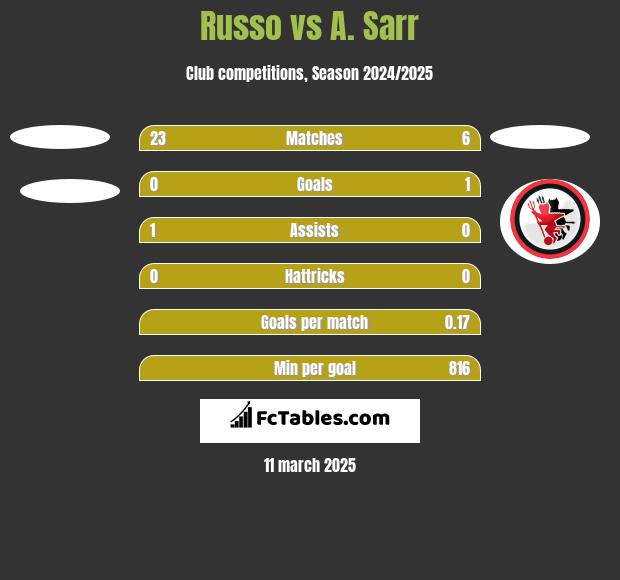 Russo vs A. Sarr h2h player stats