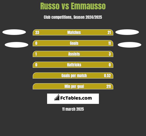 Russo vs Emmausso h2h player stats