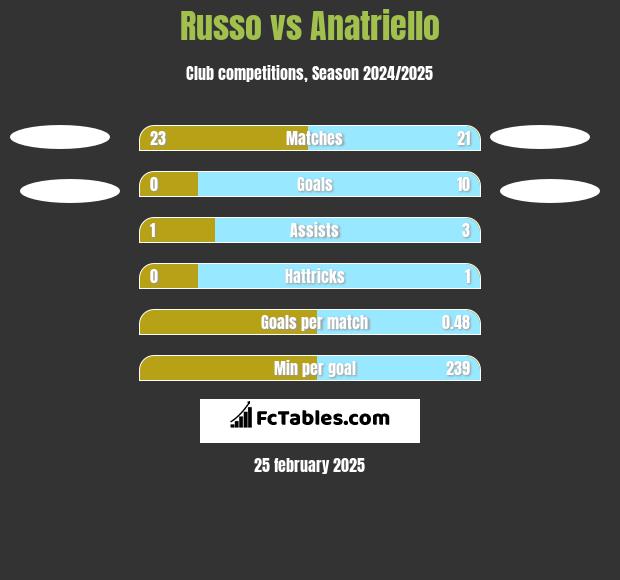 Russo vs Anatriello h2h player stats