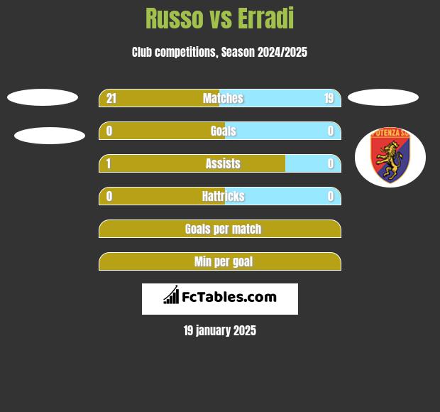 Russo vs Erradi h2h player stats