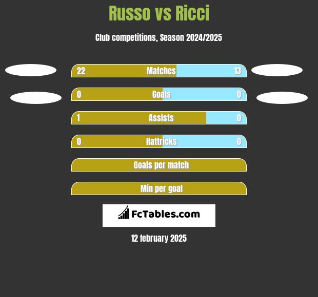 Russo vs Ricci h2h player stats