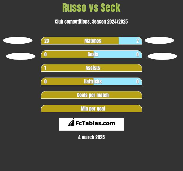 Russo vs Seck h2h player stats