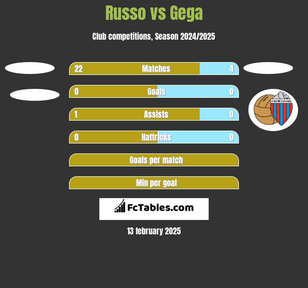 Russo vs Gega h2h player stats