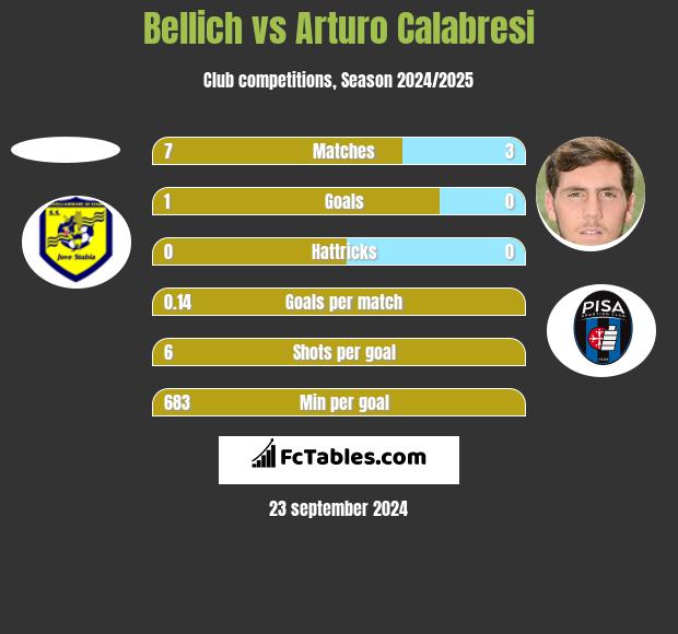 Bellich vs Arturo Calabresi h2h player stats