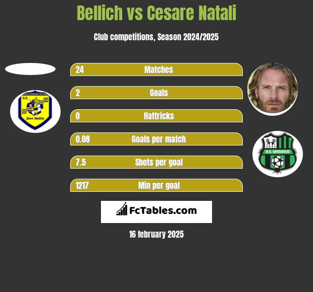 Bellich vs Cesare Natali h2h player stats