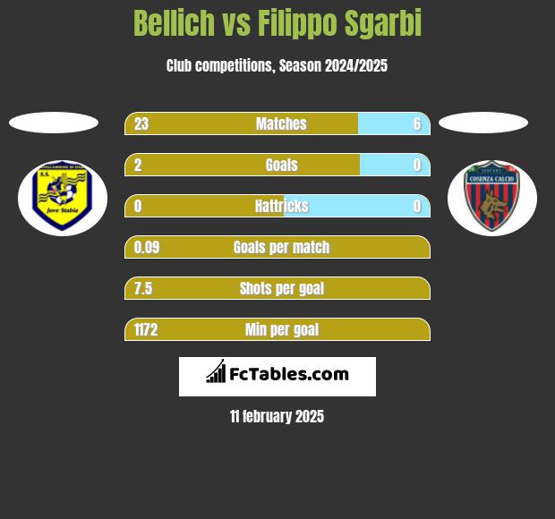 Bellich vs Filippo Sgarbi h2h player stats