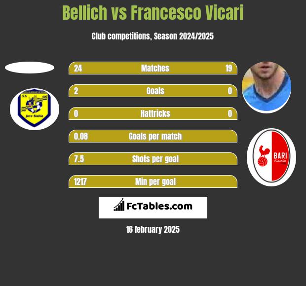 Bellich vs Francesco Vicari h2h player stats