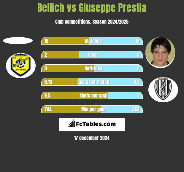 Bellich vs Giuseppe Prestia h2h player stats