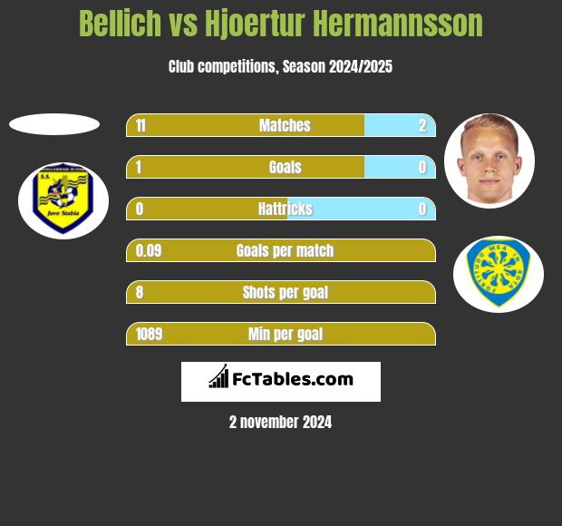 Bellich vs Hjoertur Hermannsson h2h player stats