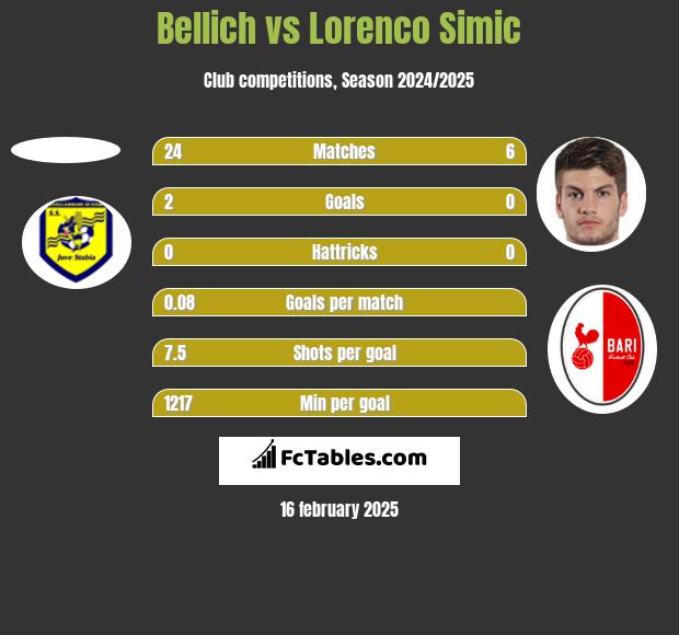 Bellich vs Lorenco Simic h2h player stats