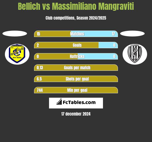 Bellich vs Massimiliano Mangraviti h2h player stats