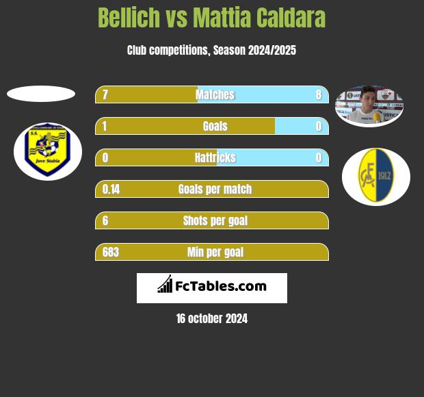 Bellich vs Mattia Caldara h2h player stats