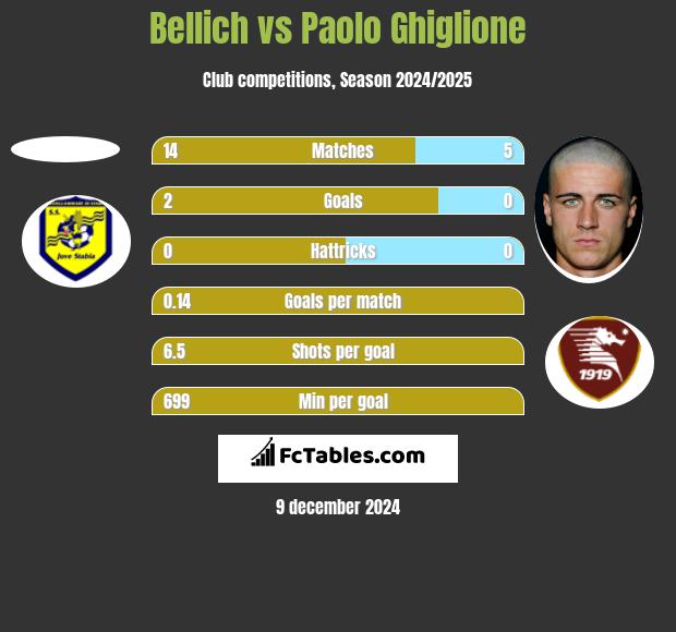 Bellich vs Paolo Ghiglione h2h player stats