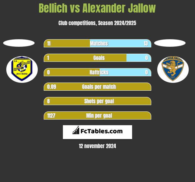 Bellich vs Alexander Jallow h2h player stats